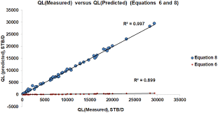 Predicting Liquid Flow Rate Performance Through Wellhead