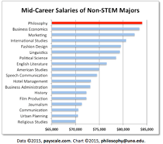 High Mid Career Salaries Philosophy At Illinois