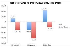 In State Vs Out Of State Migration Aaron M Renn