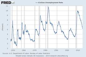 U 3 And U 6 Unemployment Rate Long Term Reference Charts As