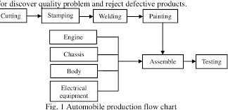 Simulation And Optimization Of Key Link Of Production