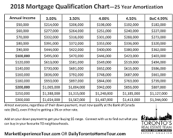 Mortgage Qualification Chart Learn How Much You Can Borrow