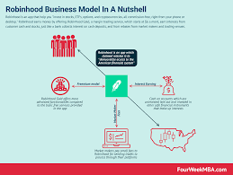 How Does Robinhood Make Money Robinhood Business Model In A