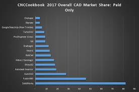Cnccookbook 2017 Cad Survey Results Customer Satisfaction