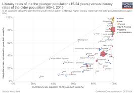 Literacy Our World In Data
