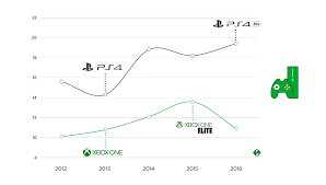 Xbox One X Microsoft Fights Back In Booming Console Market