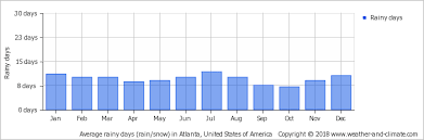 Climate And Average Monthly Weather In Atlanta United