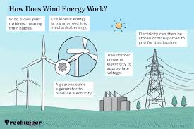 what is wind energy advanes and