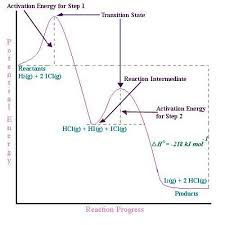 Activation Energy All Things Chemistry Chemistry Ap