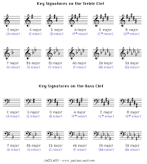 Playing Bass Useful Chart For Major Scales Aka The Ionian