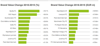 Real Madrid Topple Man Utd From Brand Value Chart As Reds