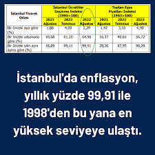 İstanbul Enflasyonu Zirveden İnmedi: Artış Ağustos'ta da Sürdü | Parat
