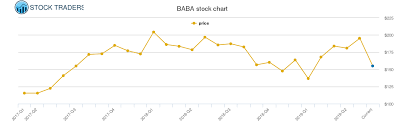 Alibaba Group Holding Limited Price History Baba Stock