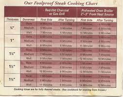 How would these grilling times translate to the outdoor george foreman grill? Foolproof Steak Cooking Chart Robin Dance