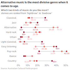 Chart Of Favourite Music Genres By Age Abc News