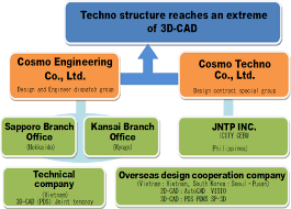 Cosmo Engineering Co Ltd Organization Chart