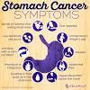 In most of the world, stomach cancers form in the main part of the if you have signs and symptoms that worry you, make an appointment with your doctor. 1