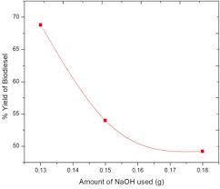 The Effect Of Naoh Catalyst Concentration And Extraction