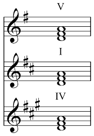 Common Chord Music Wikipedia