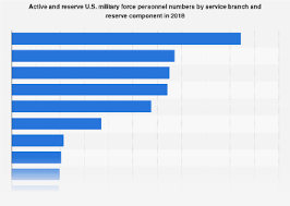 U S Military Force Numbers By Service Branch And Reserve