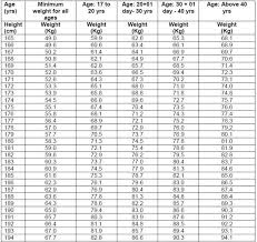 weight and height chart for indian army