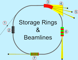 storage rings as synchrotron radiation