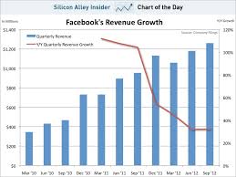 Chart Of The Day Facebooks Revenue Deceleration Is Over