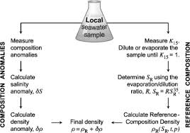 reference composition salinity scale