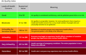 Air Quality Index Aqi Categories First Environments