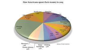 Heres How Americans Are Spending Their Money Marketwatch