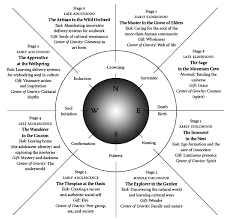 a short introduction to the eco soulcentric developmental wheel a short introduction to the eco soulcentric developmental wheel stages of life rites