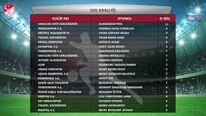 Süper Lig'de ilk yarının "en"leri belirlendi: En çok gol atan Trabzonspor,  en çok kırmızı kart gören Karagümrük, en golcü oyuncu Pesic oldu |  Independe
