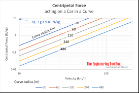 Centrifugal Acceleration Force