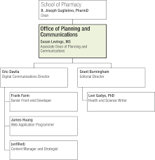 Org Chart Office Of Planning And Communications School Of