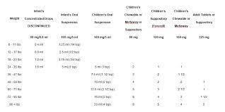 pediatric pain reliever dosage chart