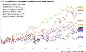 Amazon Stock Is The Best Buffett Blue ...