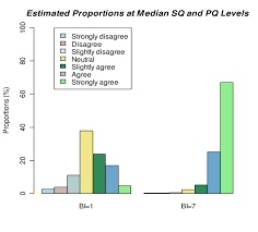 Bar Chart Of Estimated Proportions At Median Levels Of