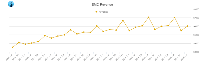 Emc Corporation Revenue Chart Emc Stock Revenue History