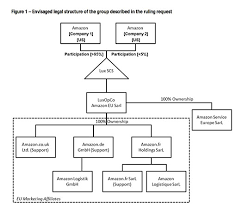 Amazon Organizational Structure Chart Www