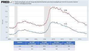 Unemployment In The United States Wikipedia