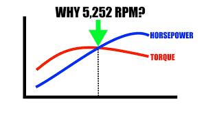 Why Do Horsepower And Torque Cross At 5 252 Rpm