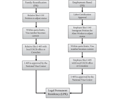 Flowchart To Lpr Status In The United States For Family