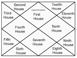 Vedic Astrology 12 Houses Part 2 Steemit