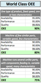 Value calculation as the present values become smaller and smaller the further in the future you go due to discounting). Oee Overall Equipment Effectiveness