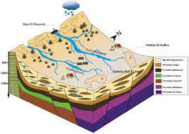 Integrated Groundwater Flow Modeling