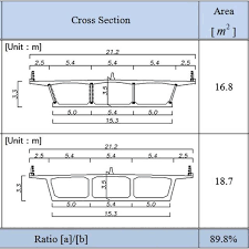cross sections and unit weight