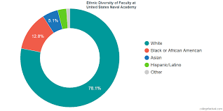 United States Naval Academy Diversity Racial Demographics