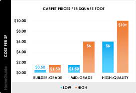carpet installation cost s per