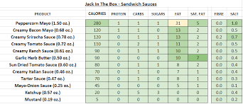 Jack In The Box Nutrition Information And Calories Full Menu