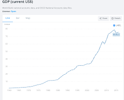World Gdp In Current Us Dollars Seems To Have Peaked This